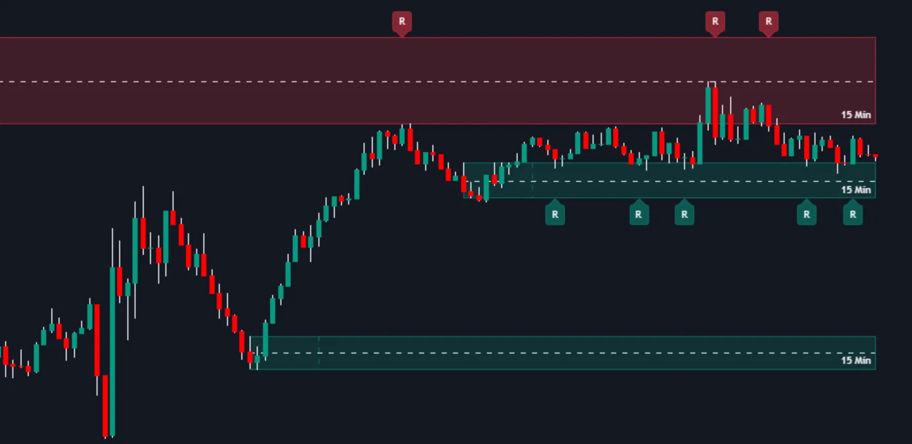 MTF Supply & Demand Zones momentum method