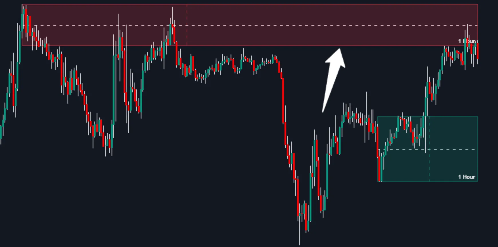 Low Value for minimum zone width setting in MTF Supply & Demand Zones by Flux Charts