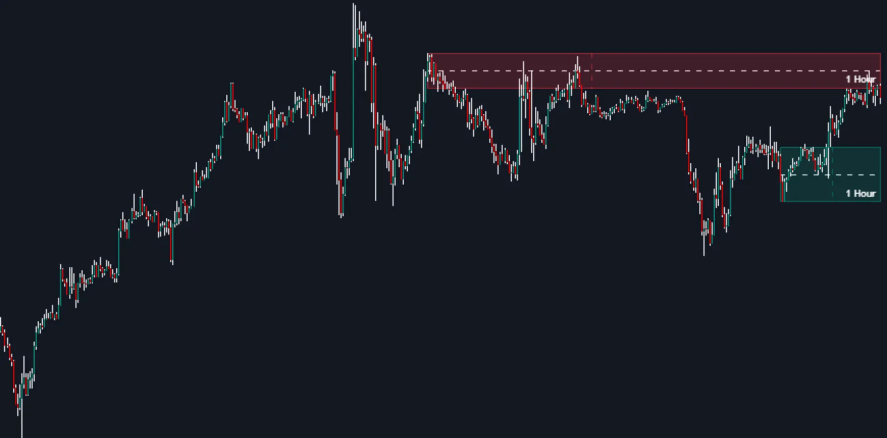 Low Value for zone visibility setting in MTF Supply & Demand Zones by Flux Charts