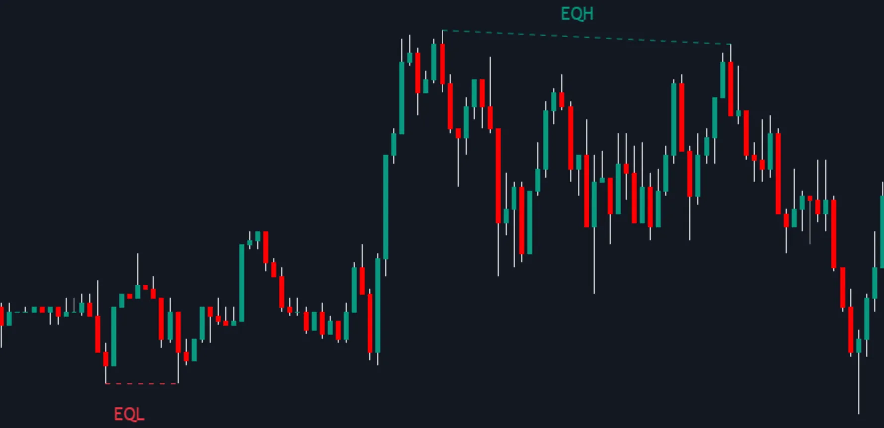 Equal Low (EQL) and Equal High (EQH) in the Price Action Toolkit