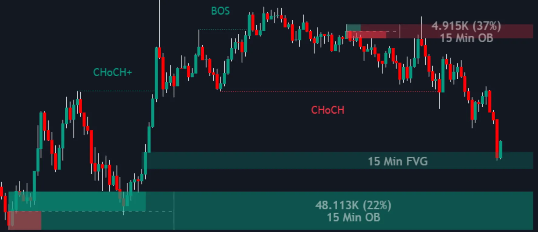 Price Action Toolkit by Flux Charts