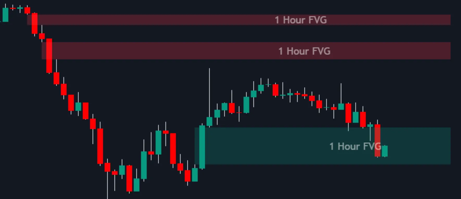 Fair Value Gaps in the Price Action Toolkit