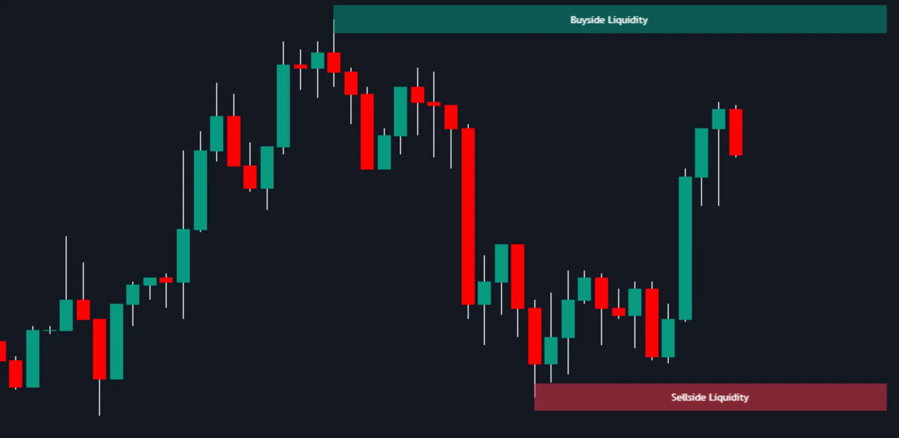 Buyside Liquidity (BSL) and Sellside Liquidity (SSL) in the Price Action Toolkit