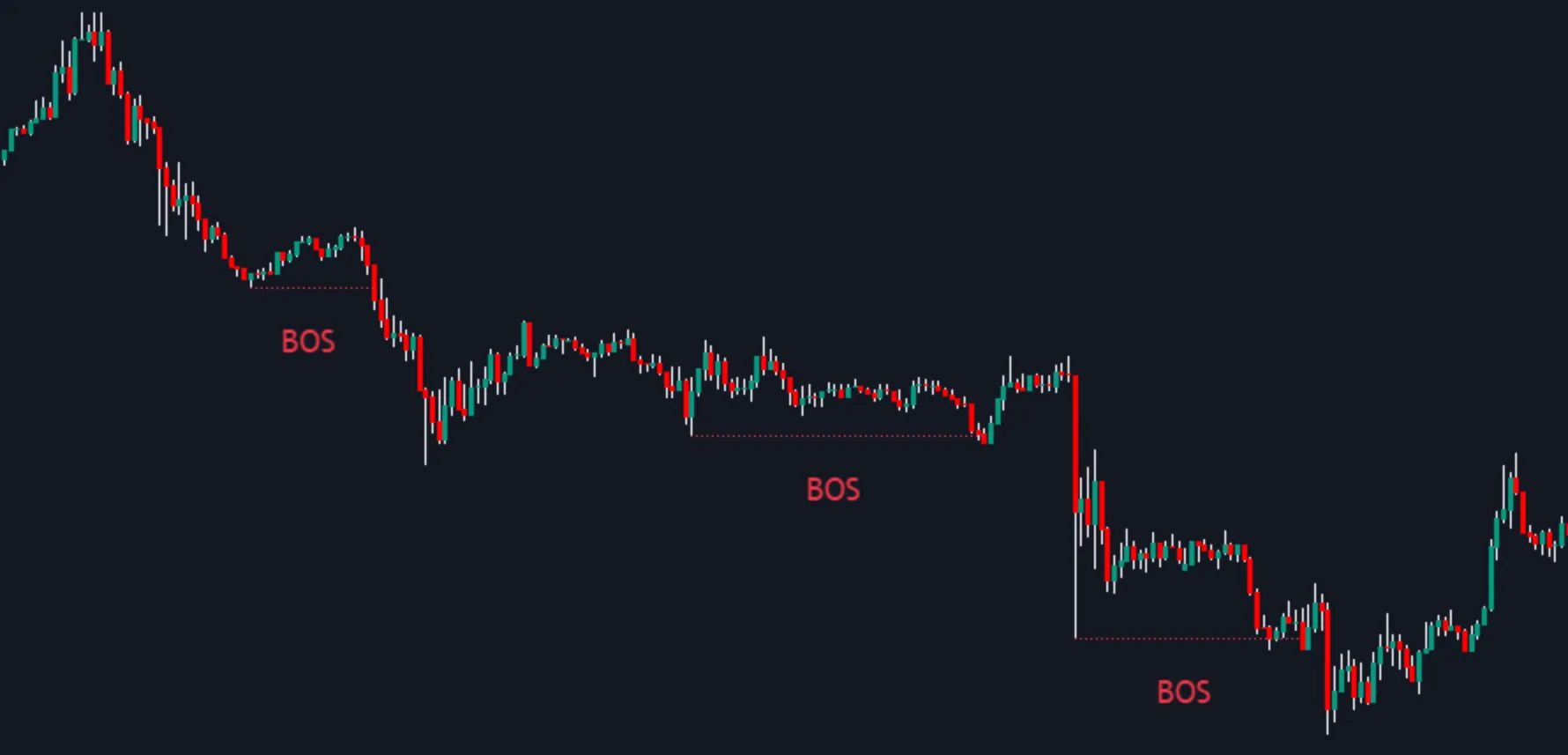 Break of Structure (BOS) in the Price Action Toolkit