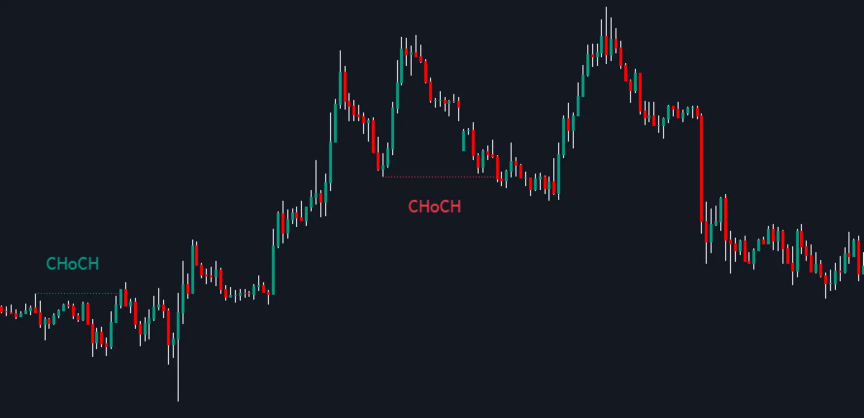 Change of Character (CHoCH) in the Price Action Toolkit