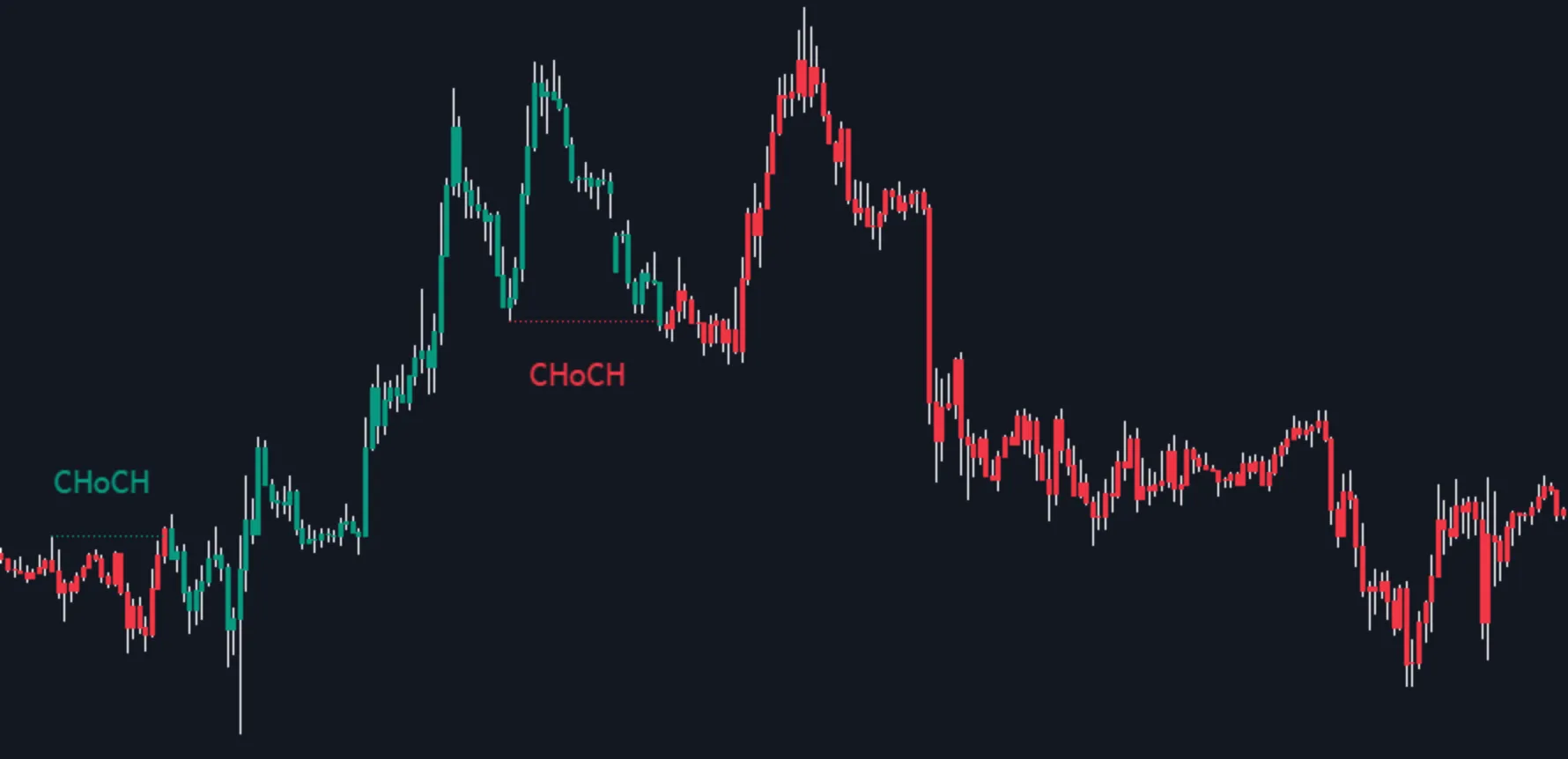 CHoCH candle coloring in the Price Action Toolkit