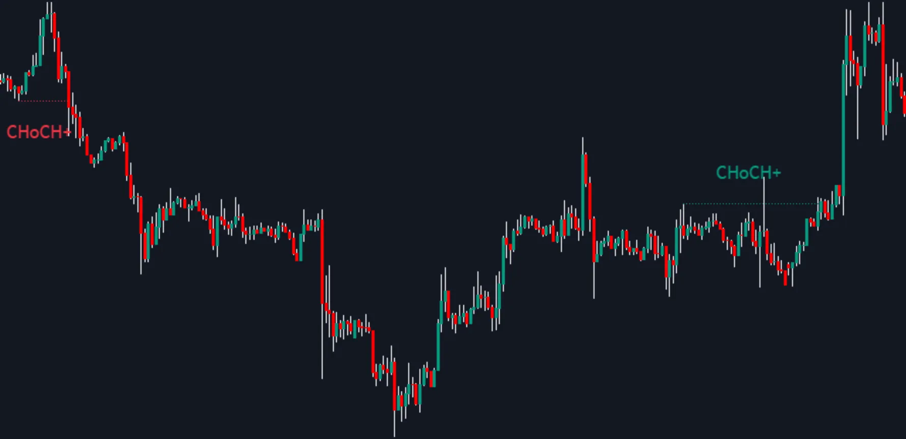 Change of Character Plus (CHoCH+) in the Price Action Toolkit
