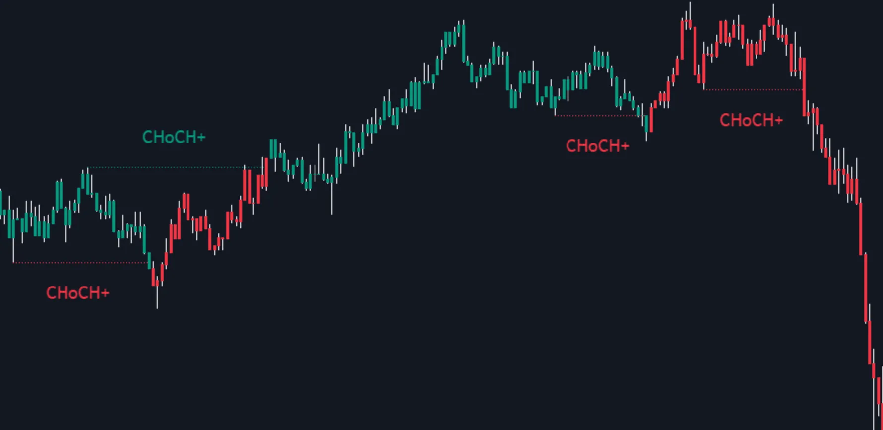 CHoCH+ candle coloring in the Price Action Toolkit