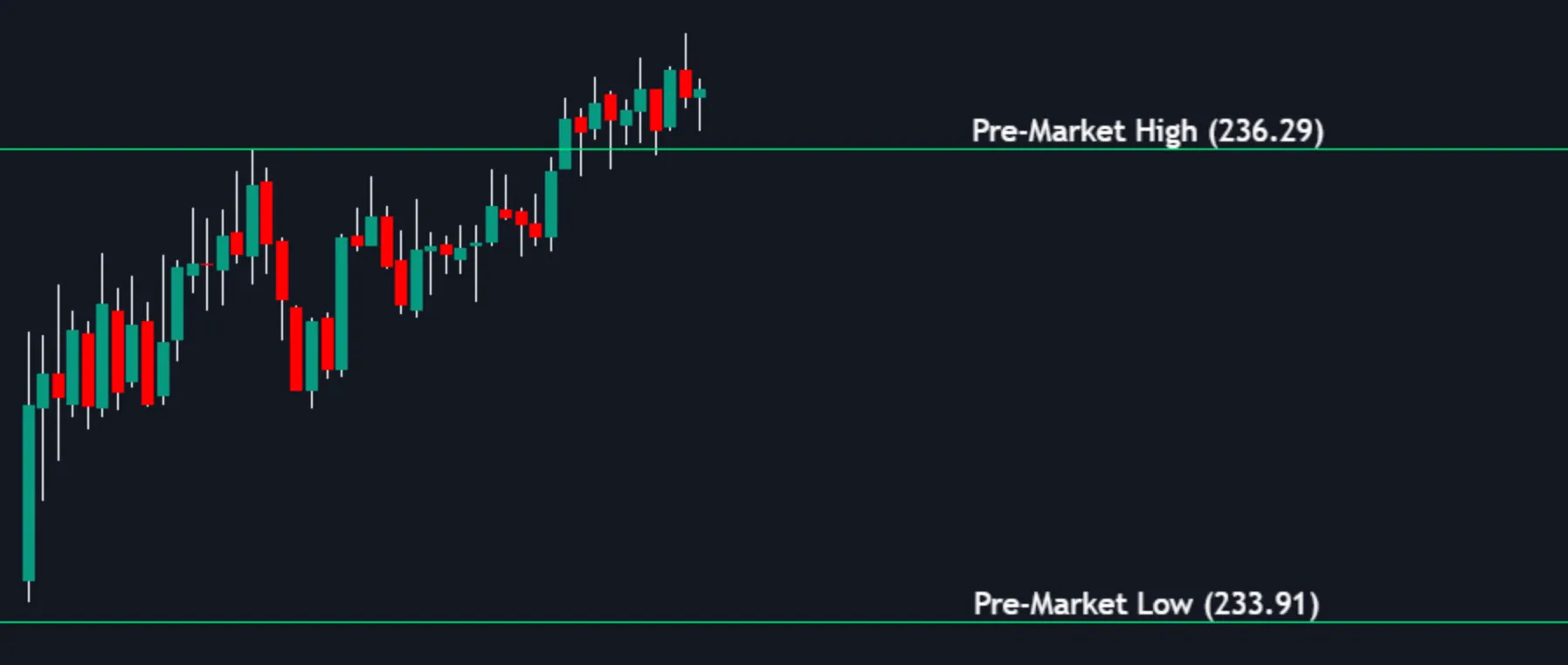 Pre-Market High and Pre-Market Low levels from the Price Action Toolkit
