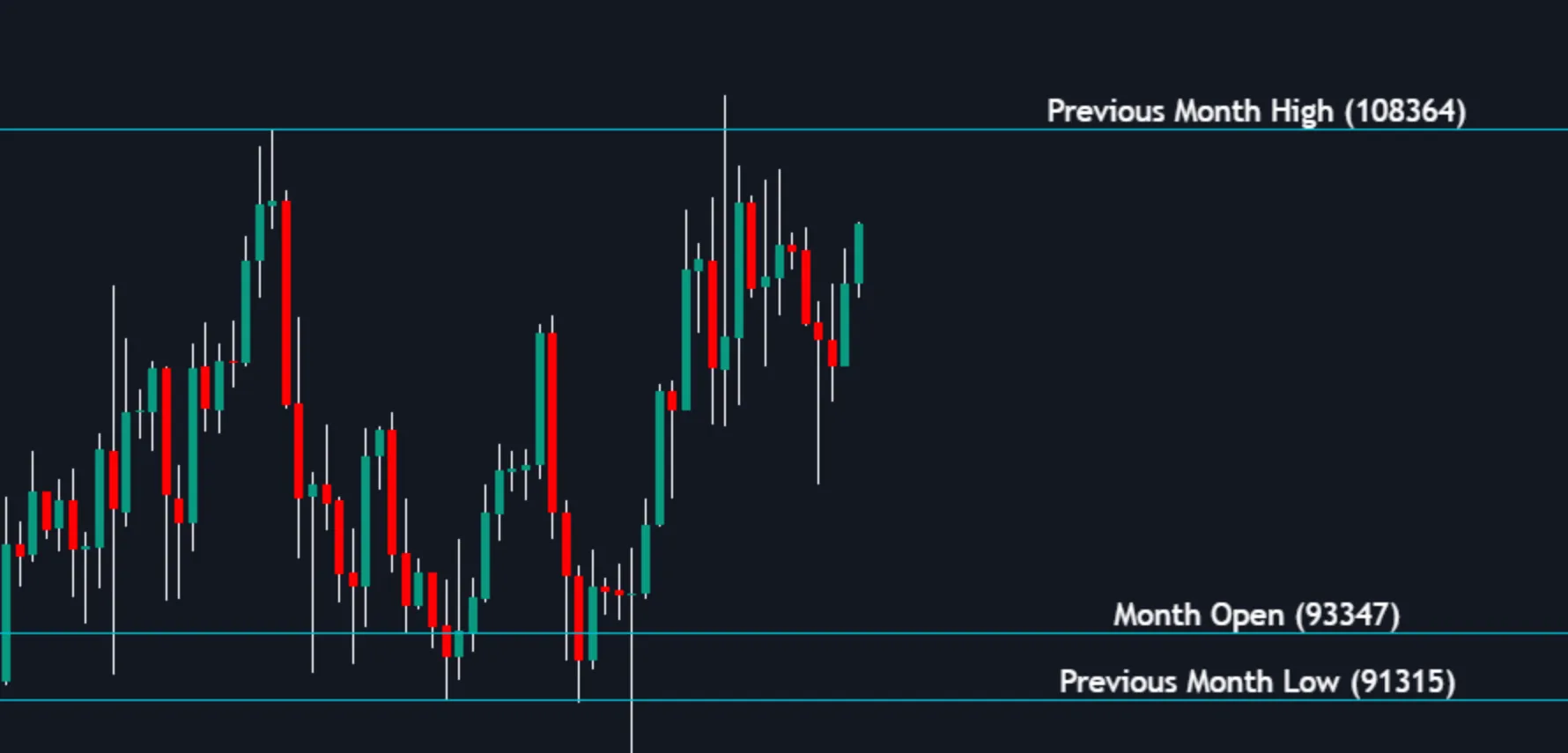Previous Month High (PMH), Previous Month Low (PML) and Previous Month Open from the Price Action Toolkit
