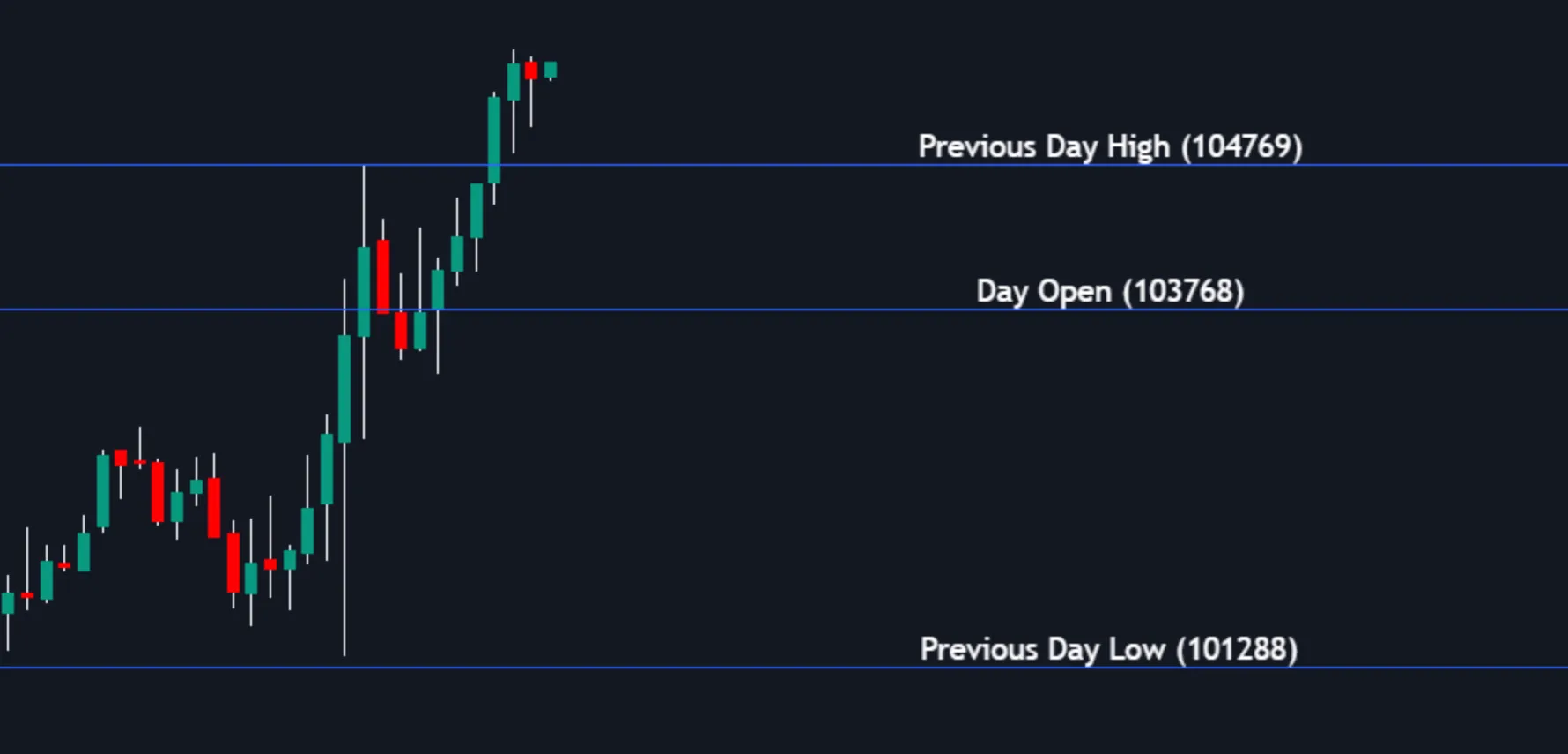 Previous Day High (PDH), Previous Day Low (PDL) and Previous Day Open from the Price Action Toolkit