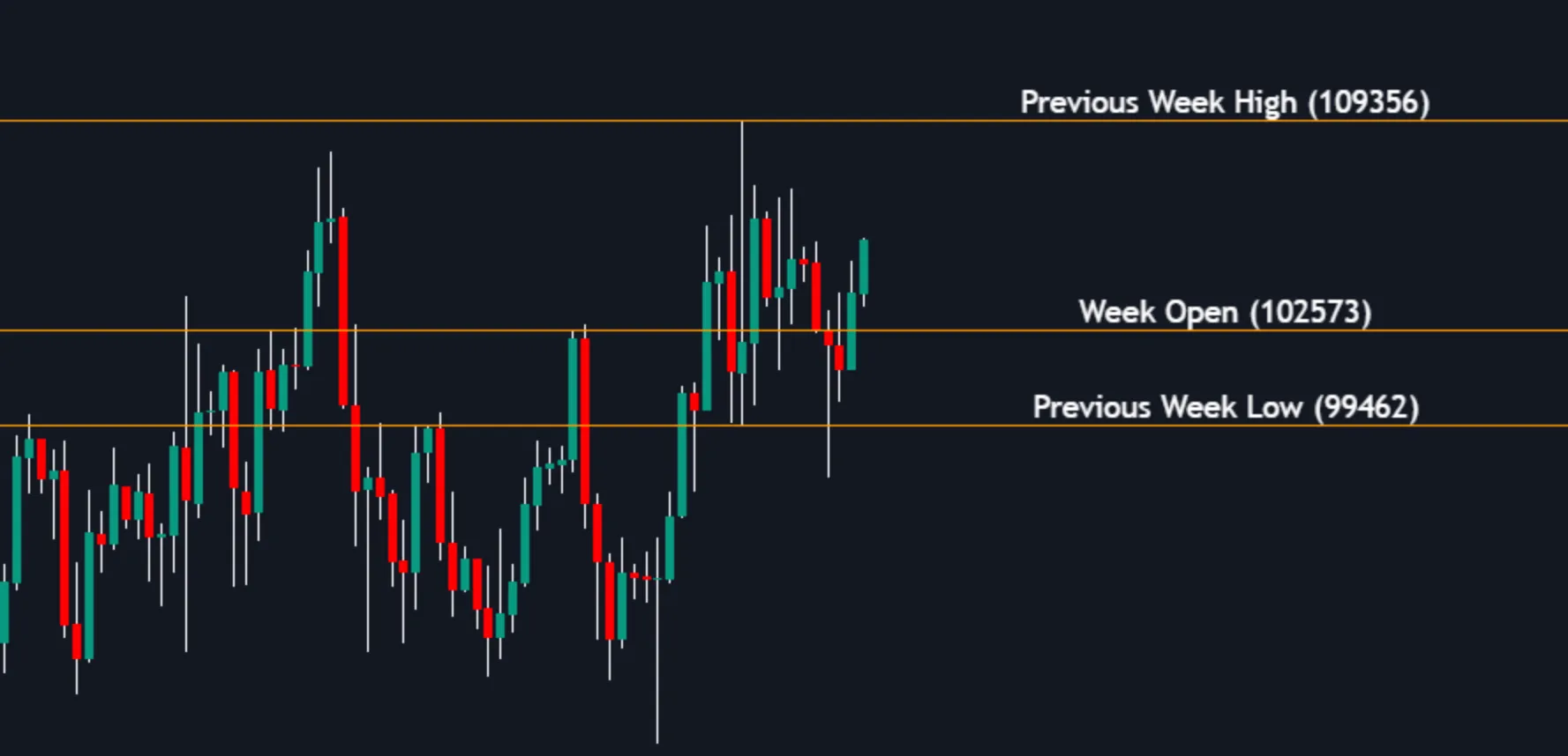 Previous Week High (PWH), Previous Week Low (PWL) and Previous Week Open from the Price Action Toolkit