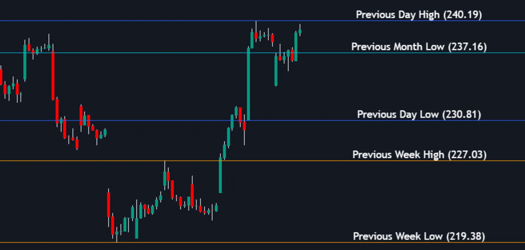 MTF Highs/Lows in the Price Action Toolkit