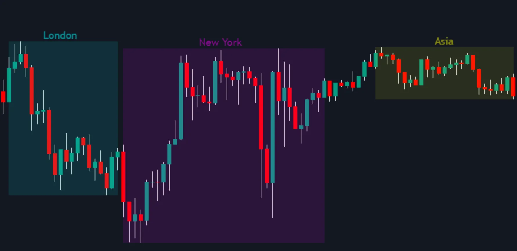 Sessions in the Price Action Toolkit