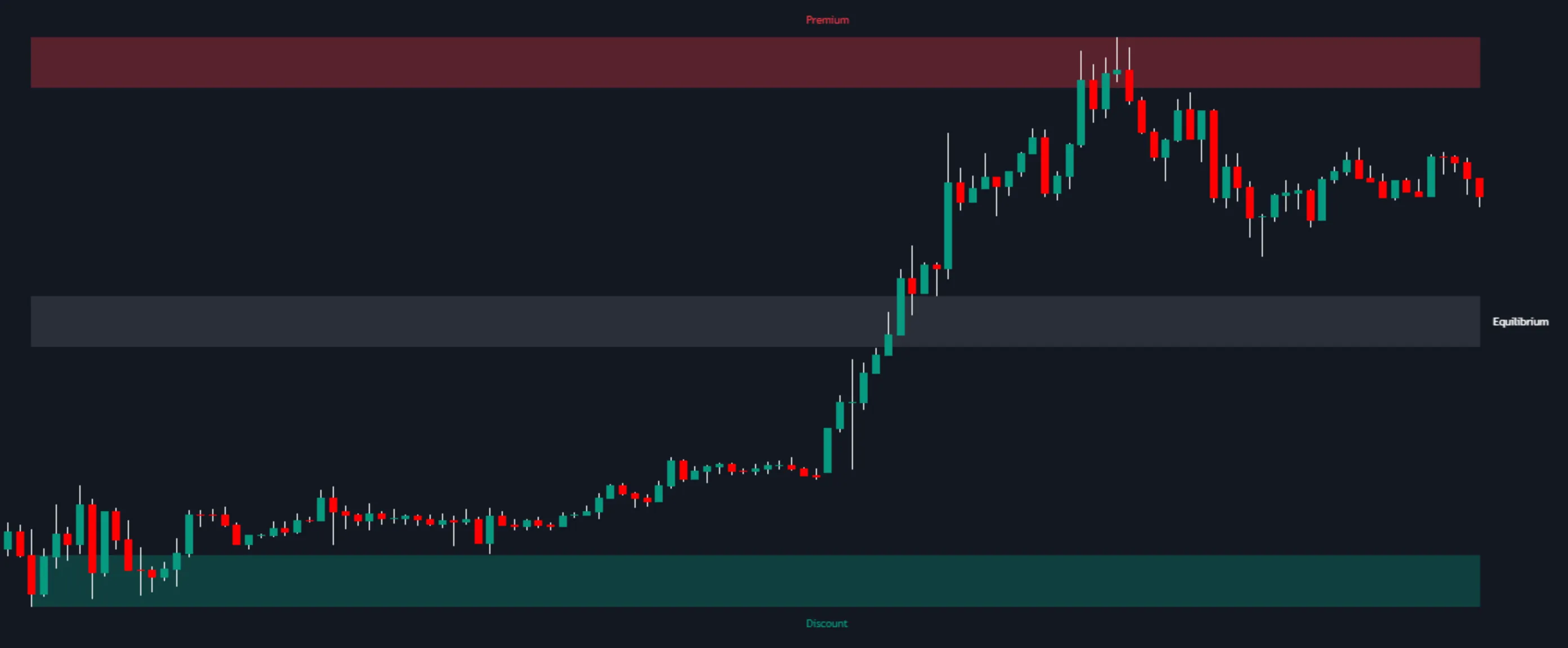 Price Action Toolkit: Premium & Discount Zones