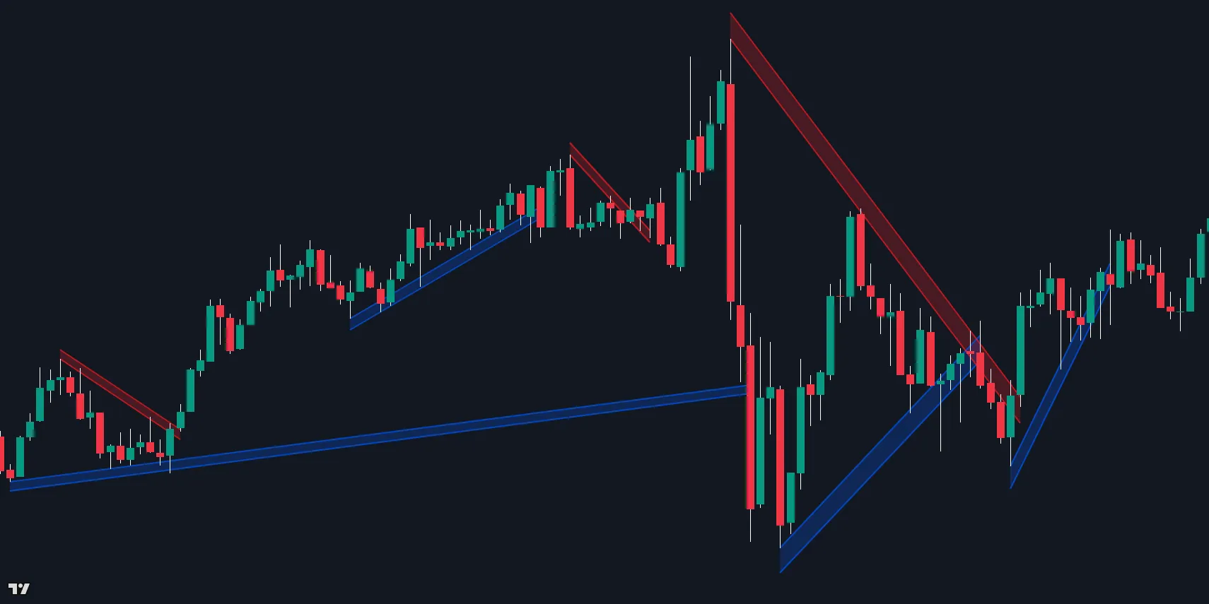 Price Action Toolkit Trendlines when using a low sensitivity