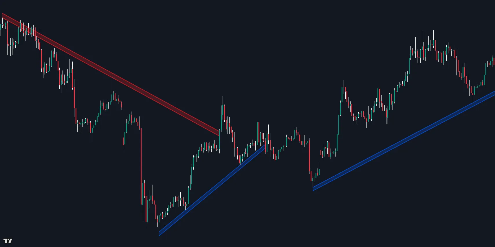 Price Action Toolkit Trendlines when using a high sensitivity
