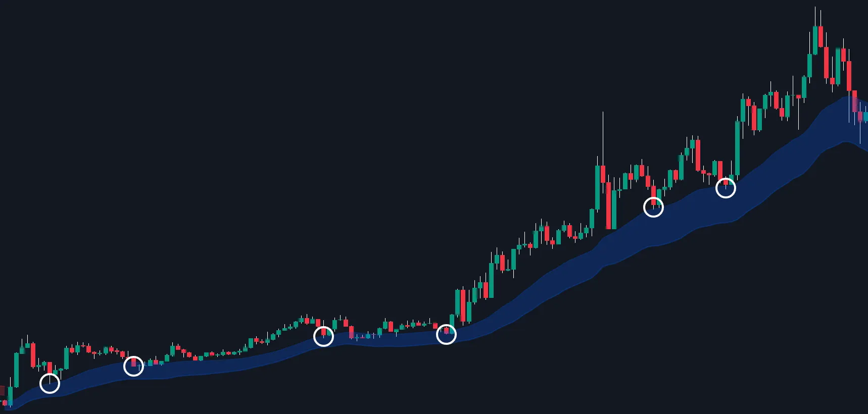 Timing entrie, re-entries, and profit-taking with the Gauss Ribbon overlay