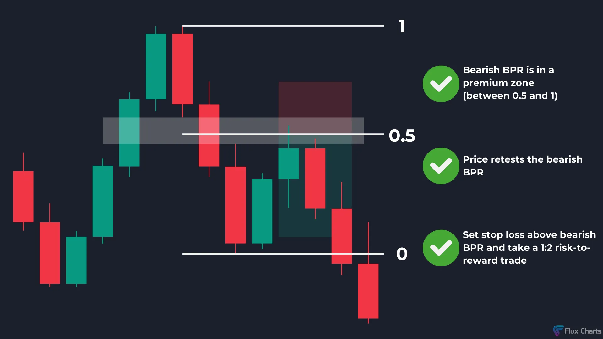 Balanced Price Range (BPR) short trade example