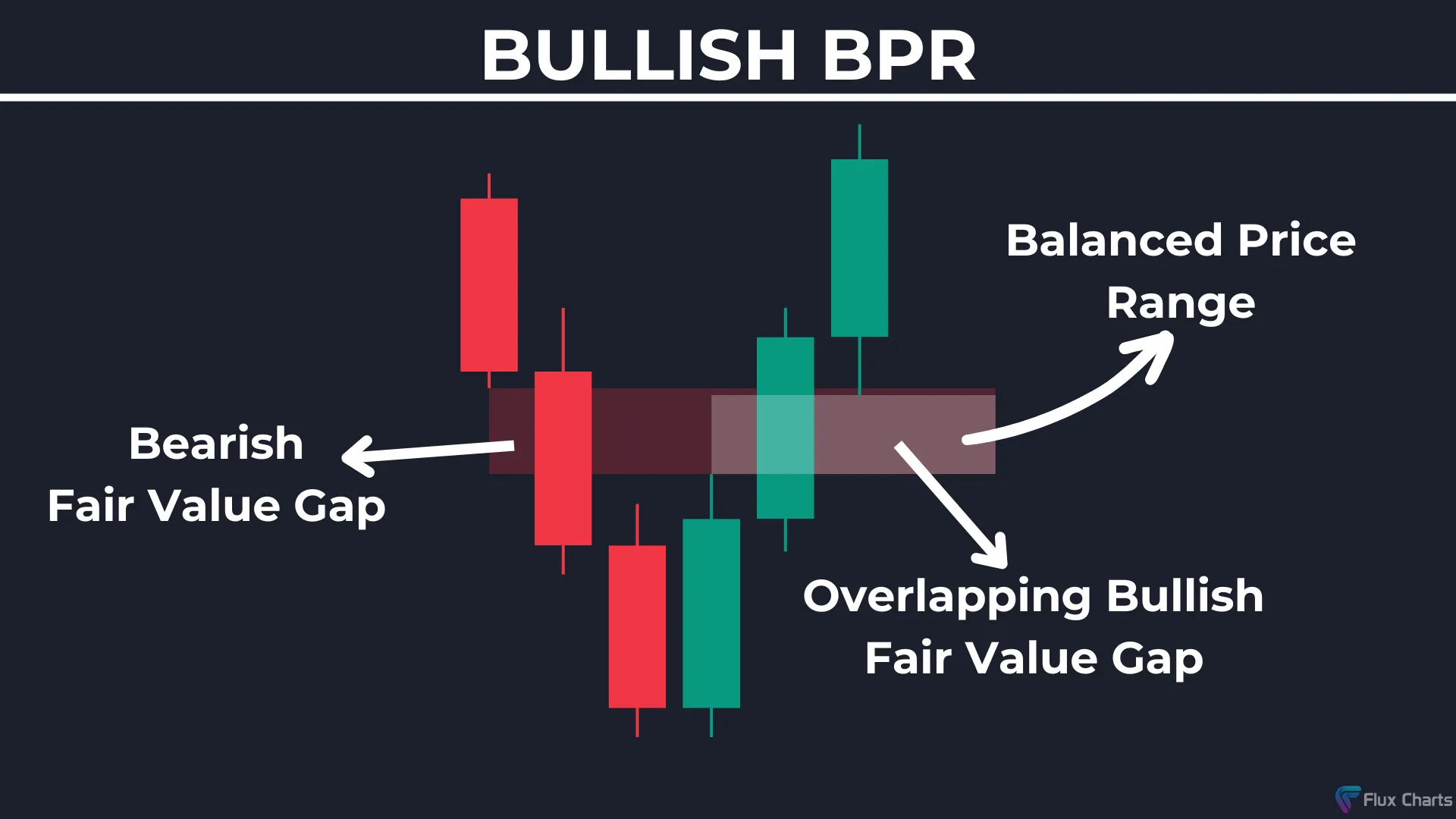 Bullish Balanced Price Range (BPR)
