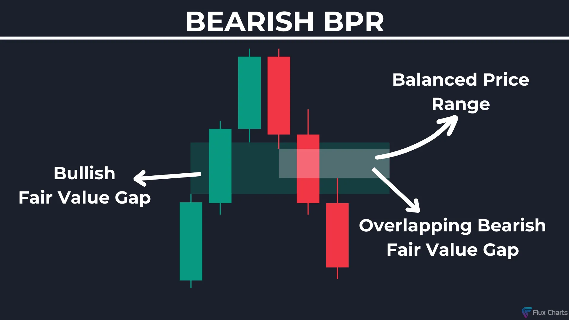 Bearish Balanced Price Range (BPR)