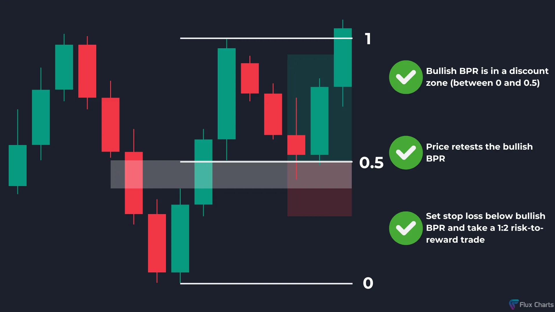 Balanced Price Range (BPR) long trade example