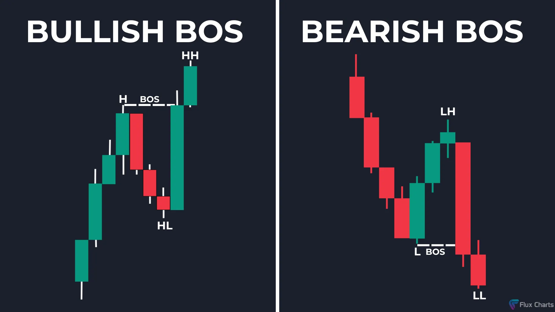 Bullish Break of Structure (BOS) and Bearish Break of Structure (BOS)