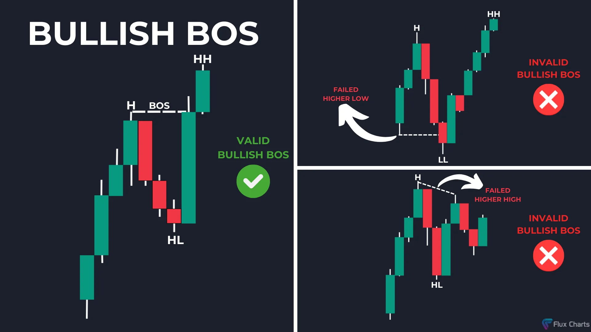Valid Bullish Break of Structure (BOS) example and Invalid Bullish Break of Structure (BOS) examples