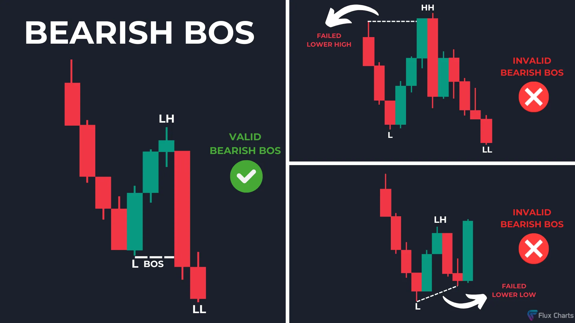Valid Bearish Break of Structure (BOS) example and Invalid Bearish Break of Structure (BOS) examples