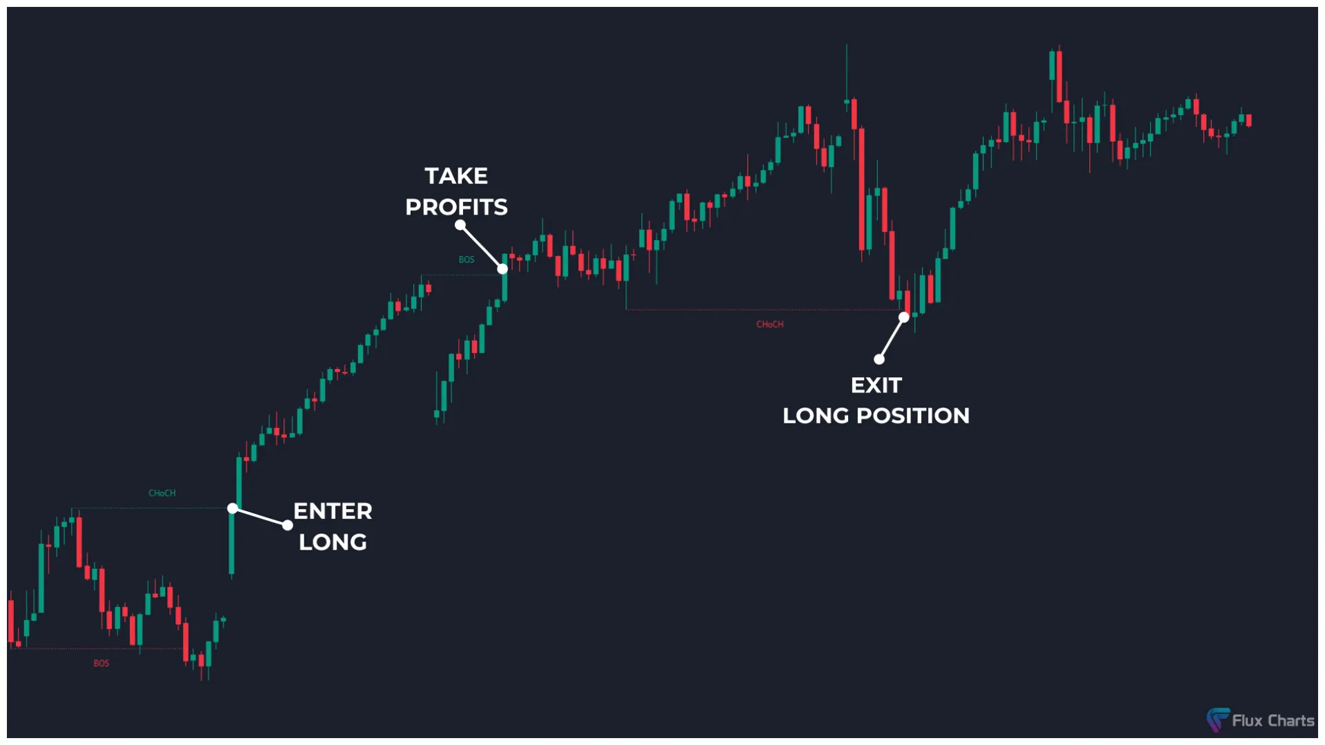 Long trade using Change of Character (CHoCH) and Break of Structure (BOS)