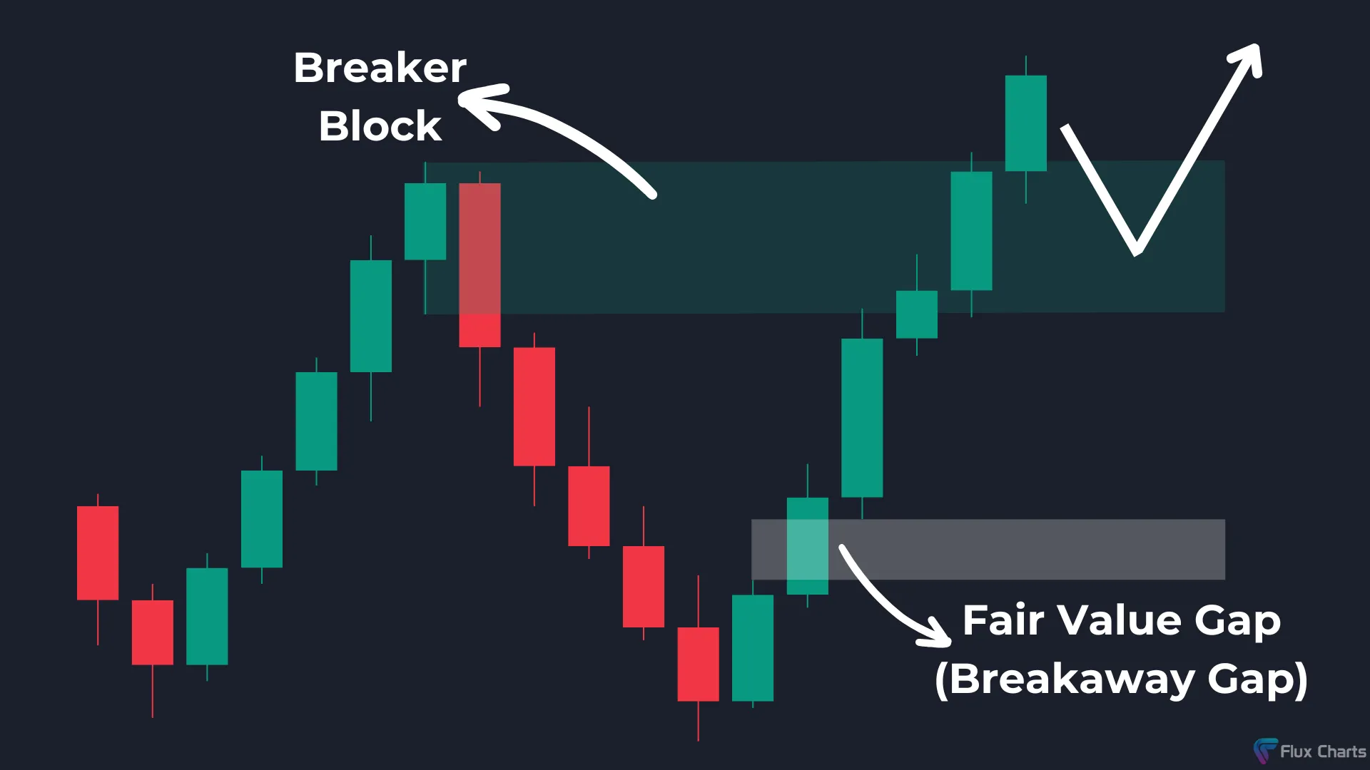 Bullish Breakaway Gap forming after a bullish Breaker Block (BB) forms