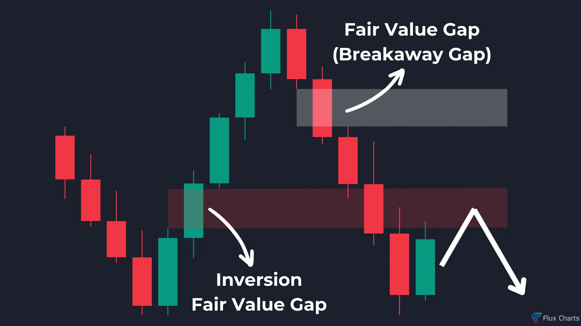 Bearish Breakaway Gap forming after a bearish Inversion Fair Value Gap (IFVG) forms