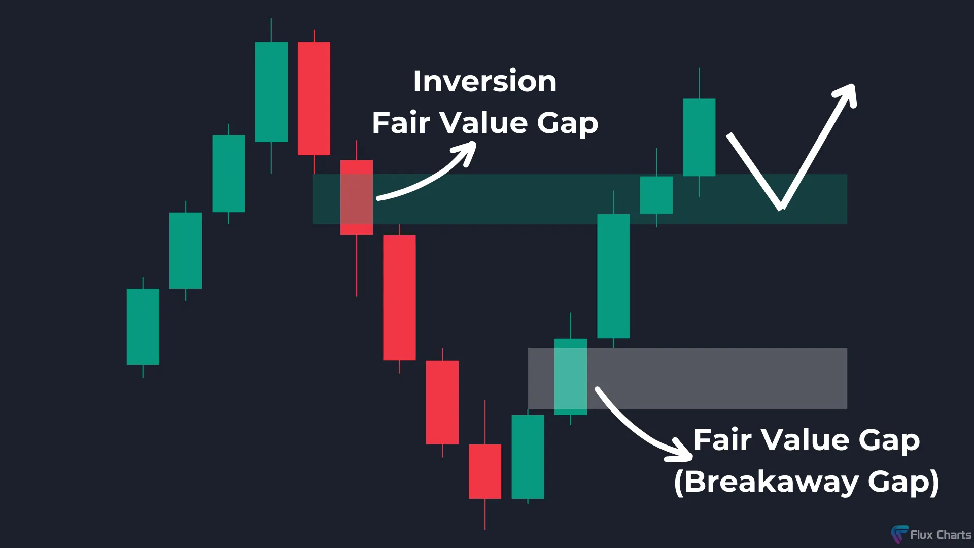 Bullish Breakaway Gap forming after a bullish Inversion Fair Value Gap (IFVG) forms