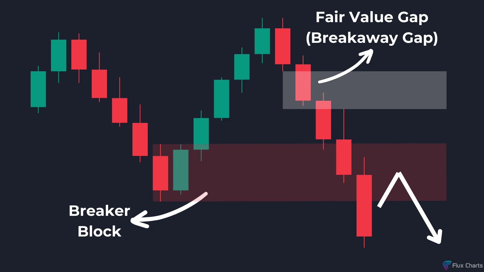 Bearish Breakaway Gap forming after a bearish Breaker Block (BB) forms