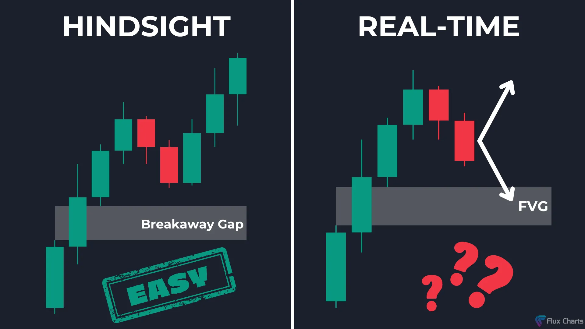 Spotting a Breakaway Gap in hindsight versus real-time