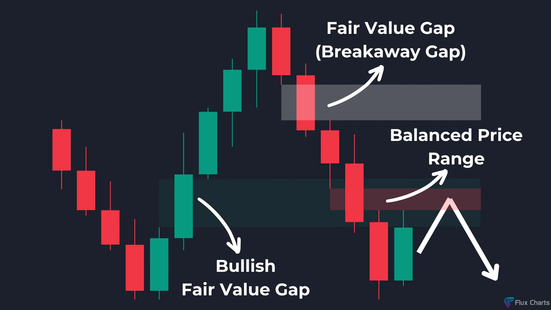 Bearish Breakaway Gap forming after a bearish Balanced Price Range (BPR) forms