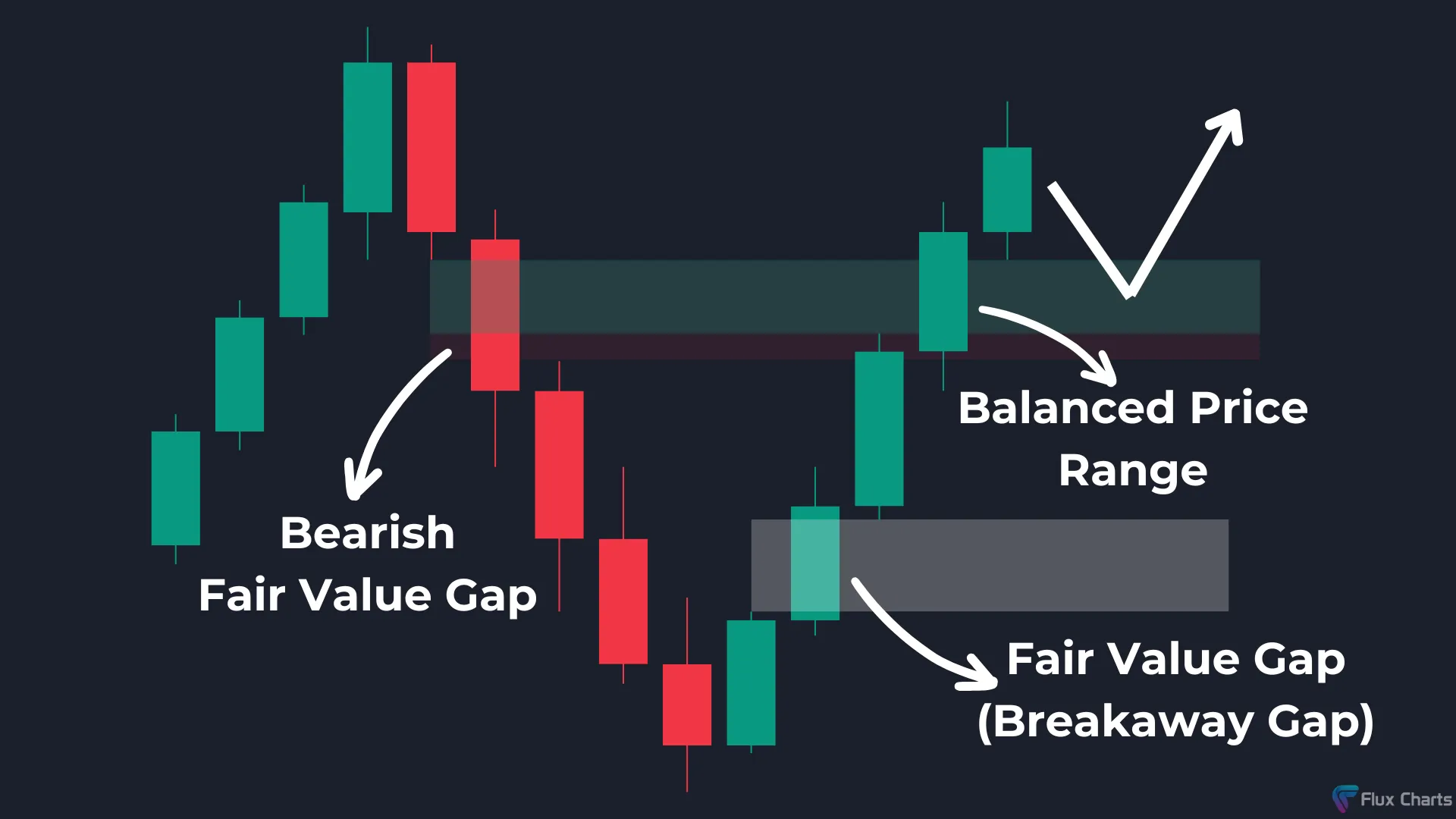 Bullish Breakaway Gap forming after a bullish Balanced Price Range (BPR) forms