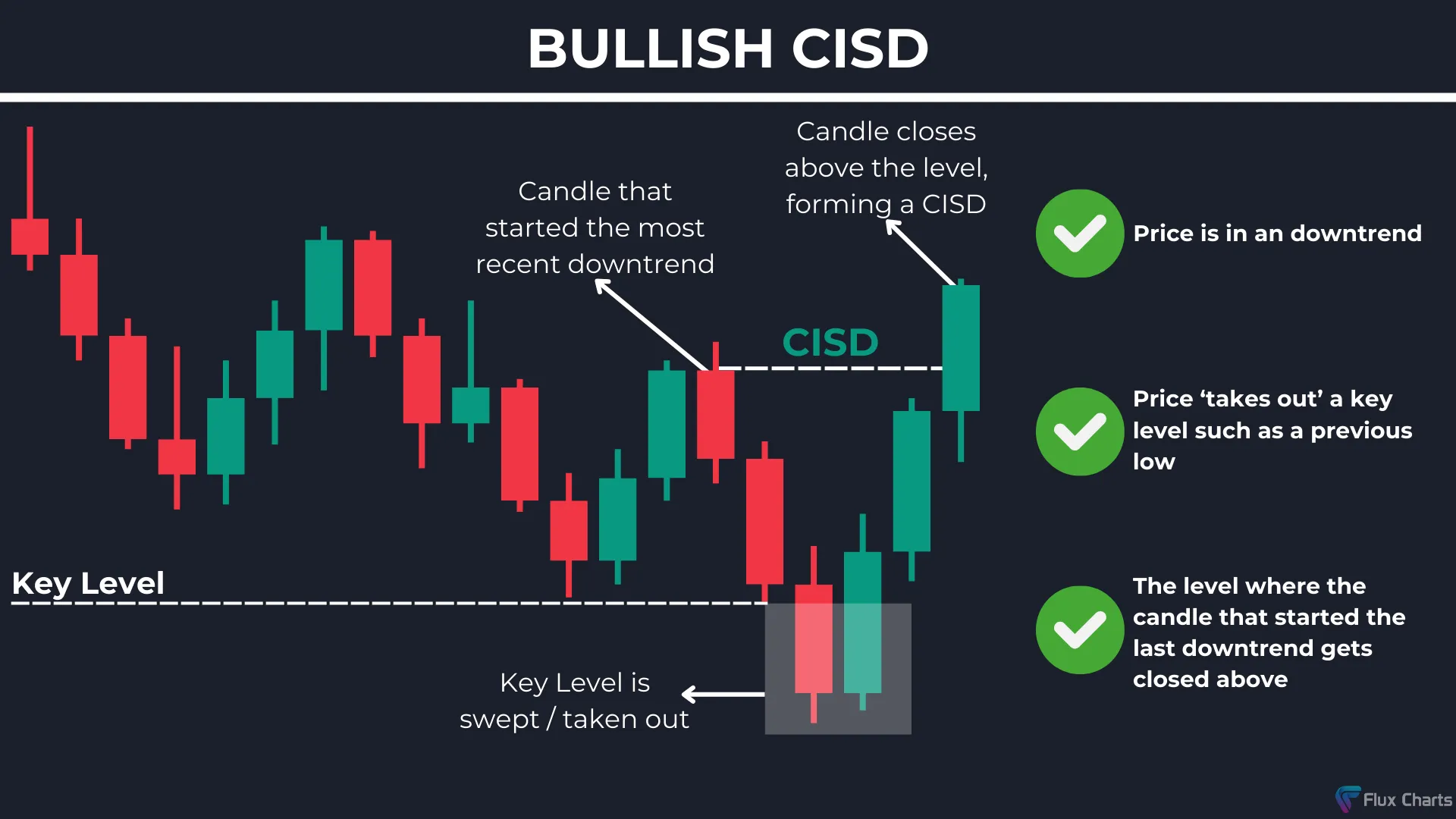 Bullish Change In State of Delivery (CISD)