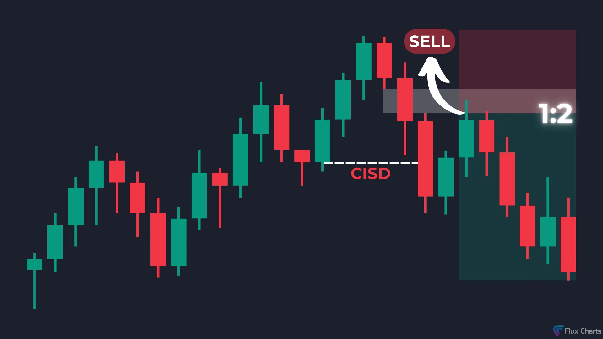 Short Trade Example with Bearish Change In State of Delivery (CISD)