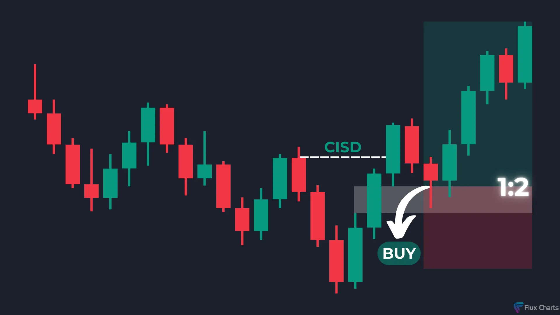 Long Trade Example with Bullish Change In State of Delivery (CISD)