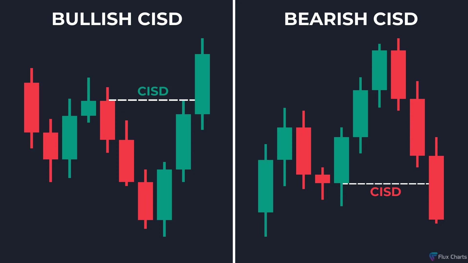 Bullish Change In State of Delivery (CISD) and Bearish Change In State of Delivery (CISD)