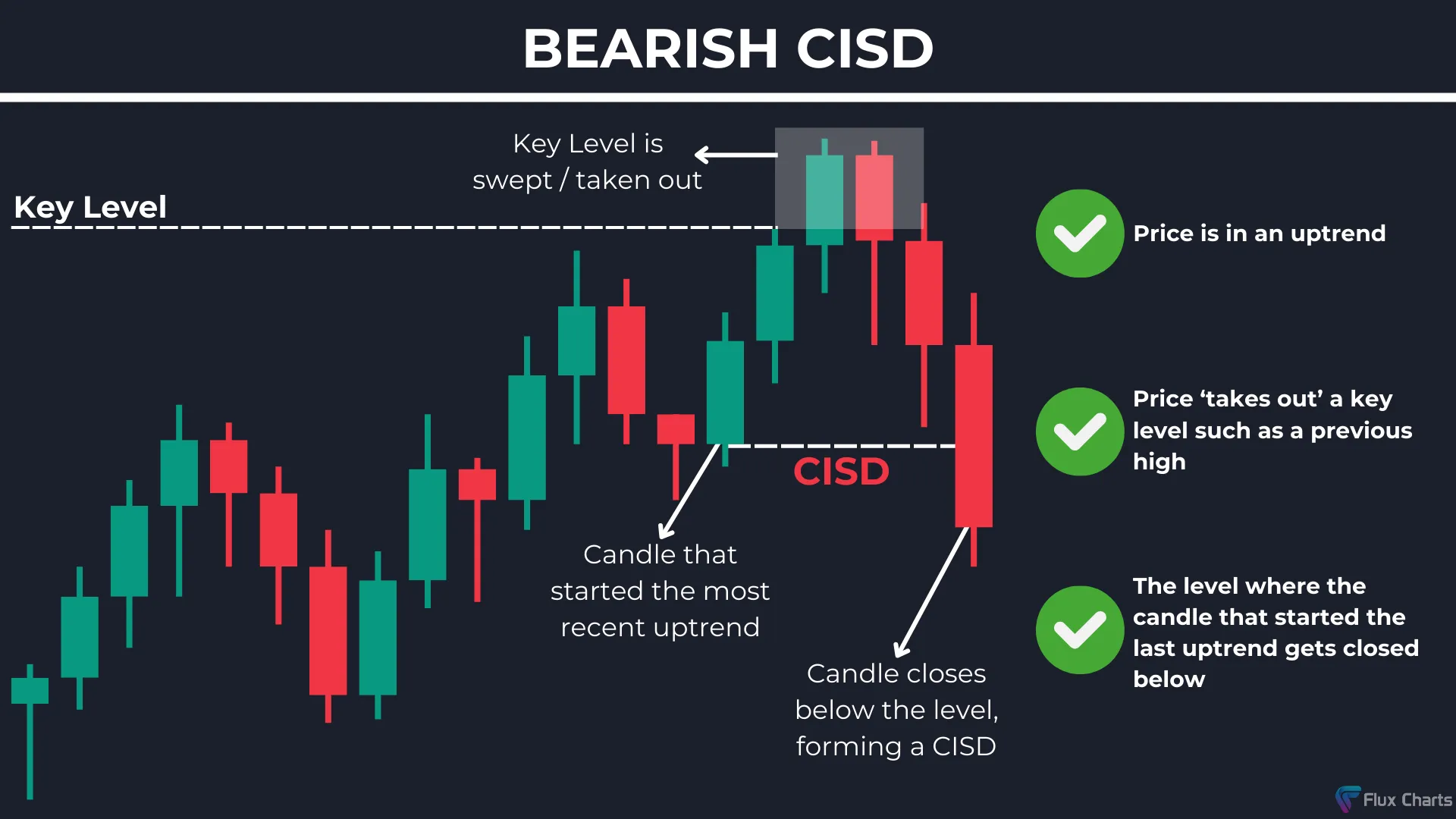 Bearish Change In State of Delivery (CISD)