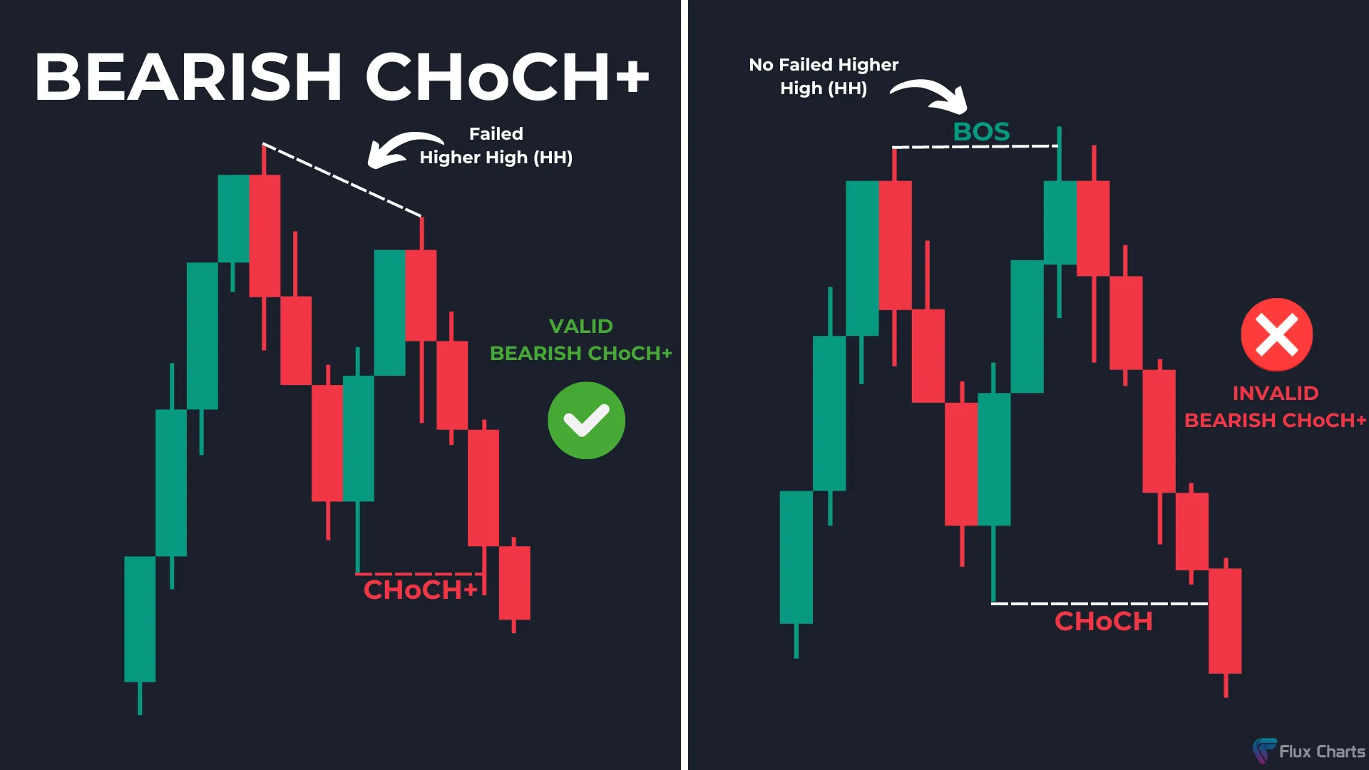 Valid Bearish CHoCH+ example and Invalid Bearish CHoCH+ example