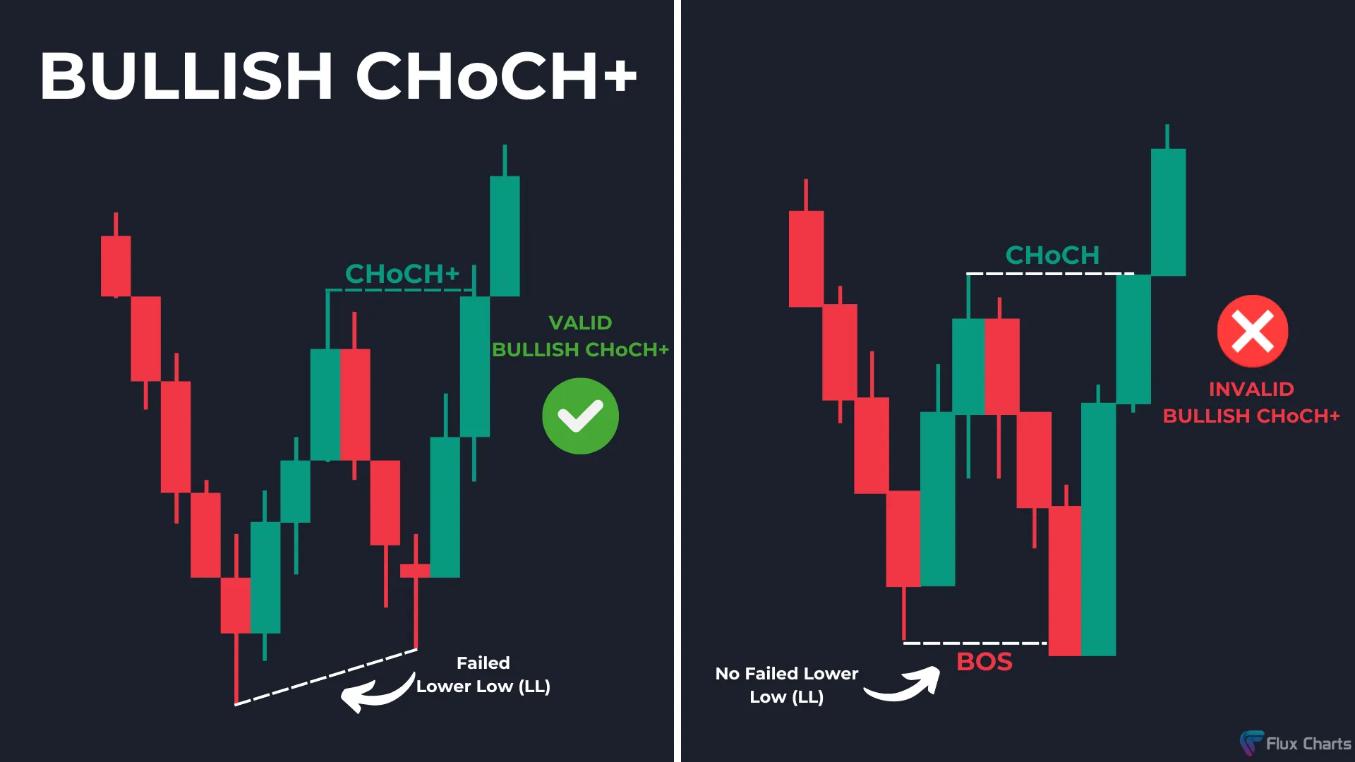 Valid Bullish CHoCH+ example and Invalid Bullish CHoCH+ example
