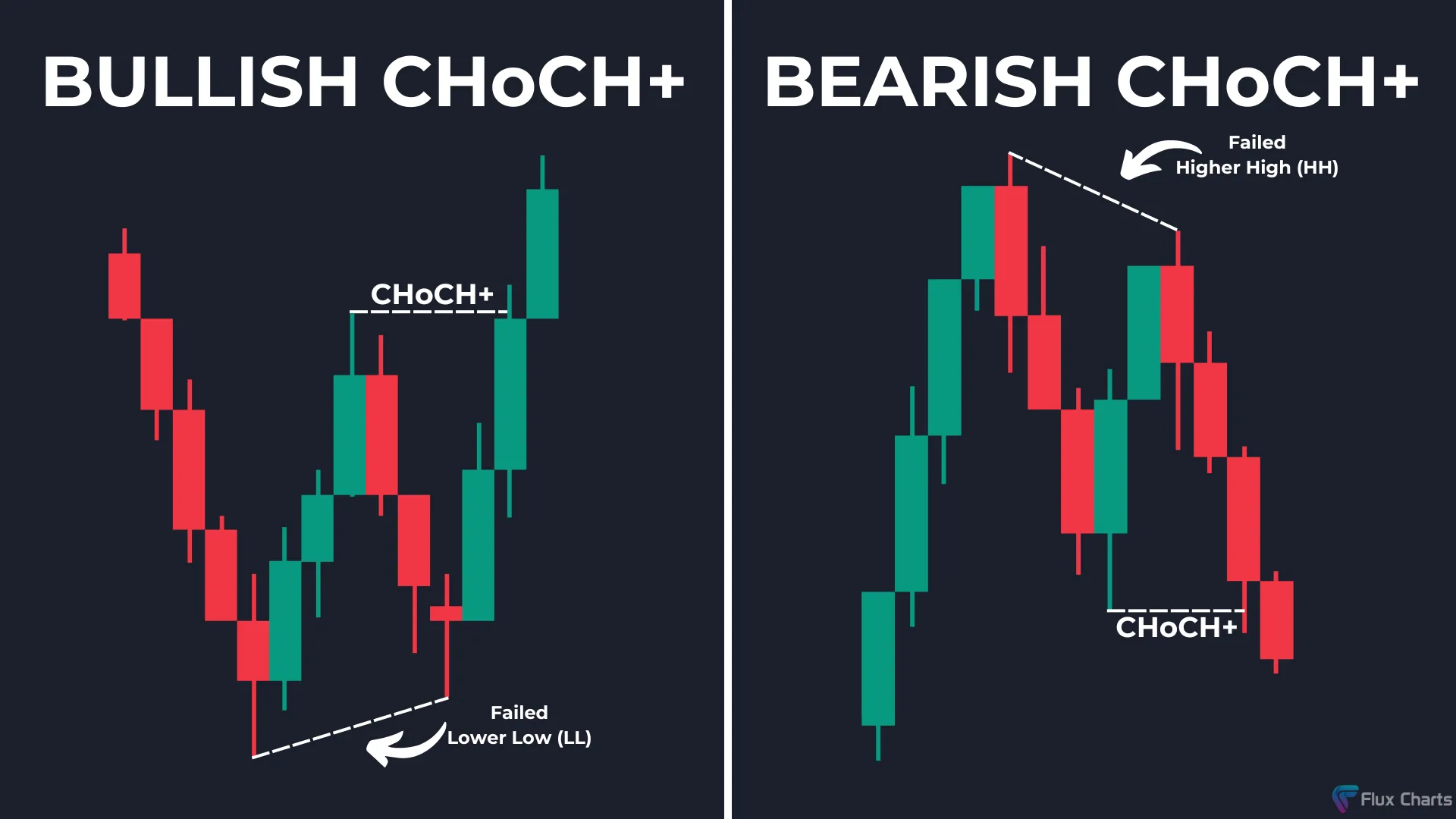 Bullish CHoCH+ example and Bearish CHoCH+ example