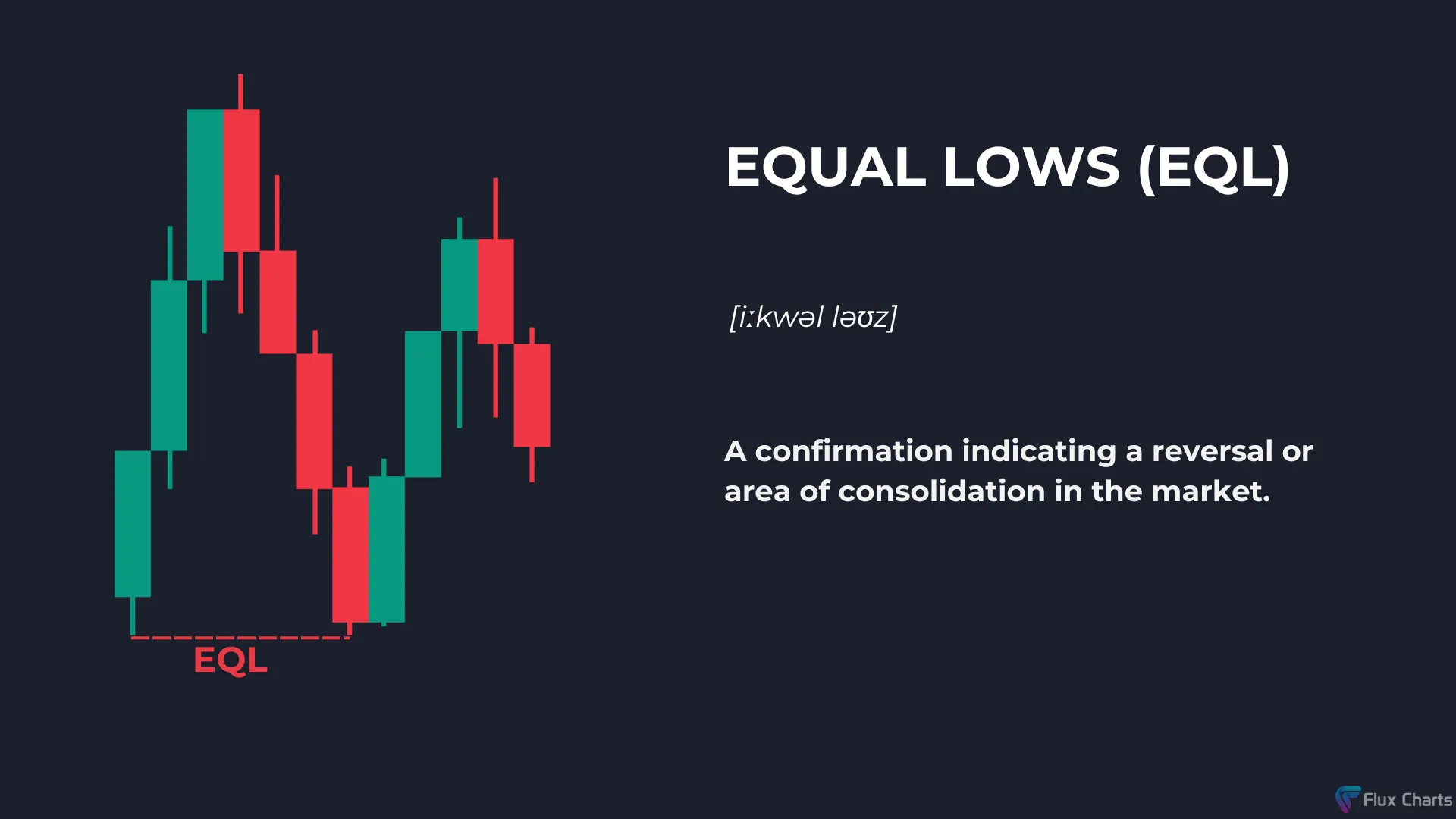 Equal Lows (EQL) Example and Definition.