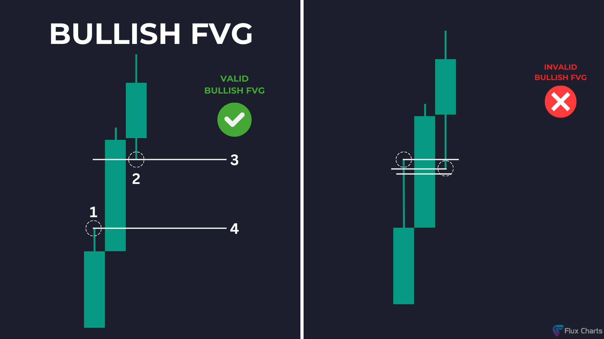Valid bullish Fair Value Gap (FVG) and invalid bullish Fair Value Gap (FVG)