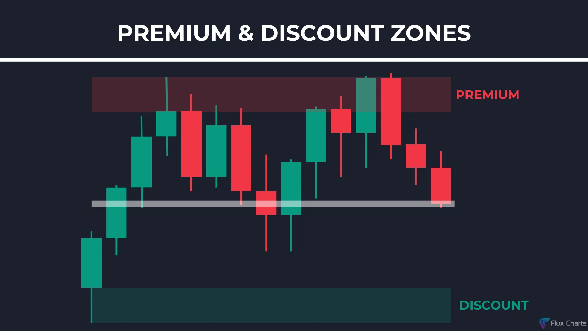 Premium & Discount Zone example