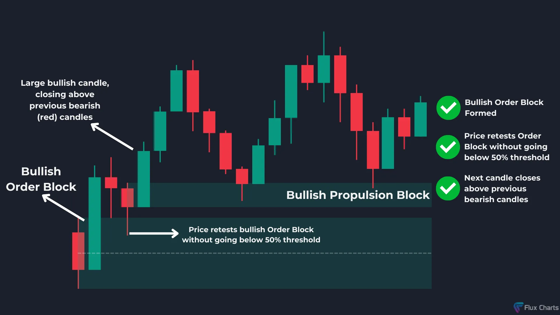 Example of how to find a bullish propulsion block