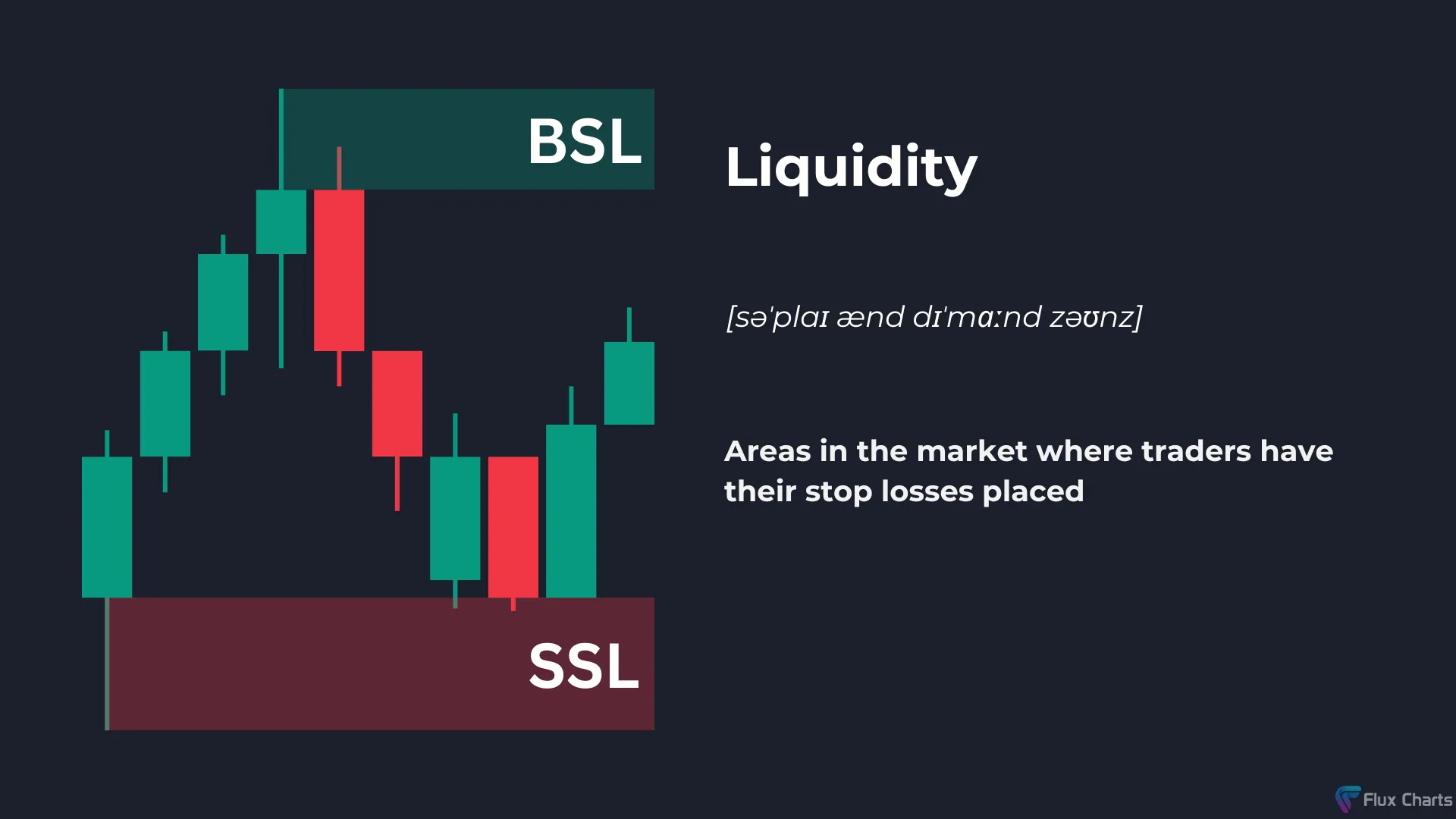 Buyside Liquidity (BSL) and Sellside Liquidity (SSL) definition and example